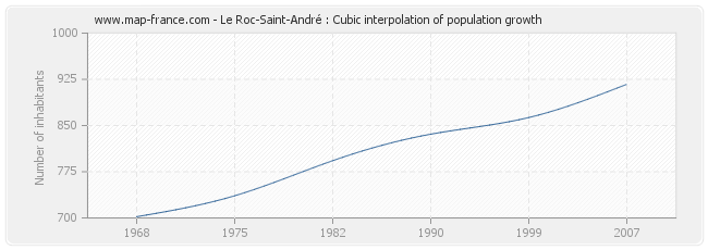 Le Roc-Saint-André : Cubic interpolation of population growth